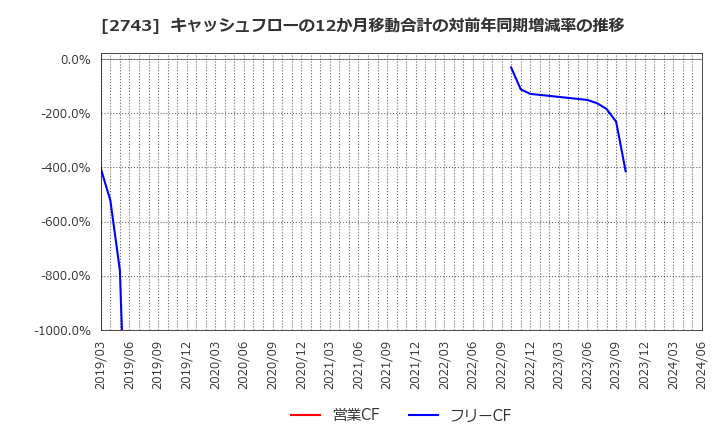 2743 ピクセルカンパニーズ(株): キャッシュフローの12か月移動合計の対前年同期増減率の推移