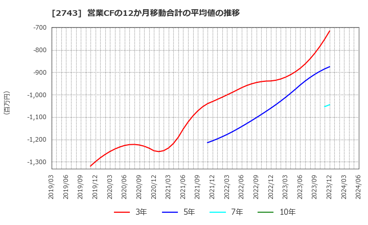 2743 ピクセルカンパニーズ(株): 営業CFの12か月移動合計の平均値の推移