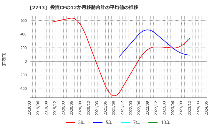 2743 ピクセルカンパニーズ(株): 投資CFの12か月移動合計の平均値の推移