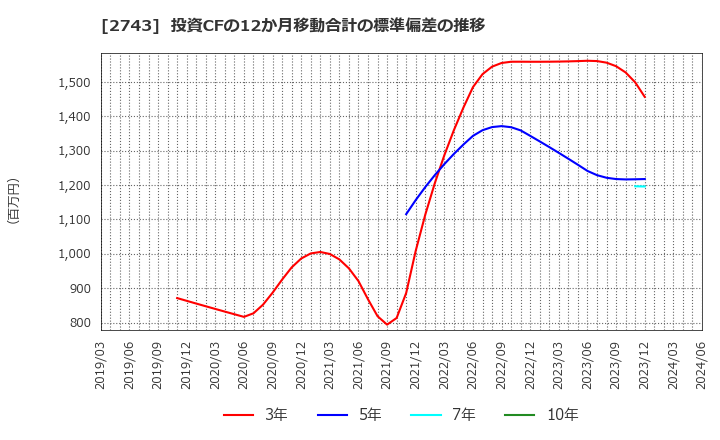 2743 ピクセルカンパニーズ(株): 投資CFの12か月移動合計の標準偏差の推移