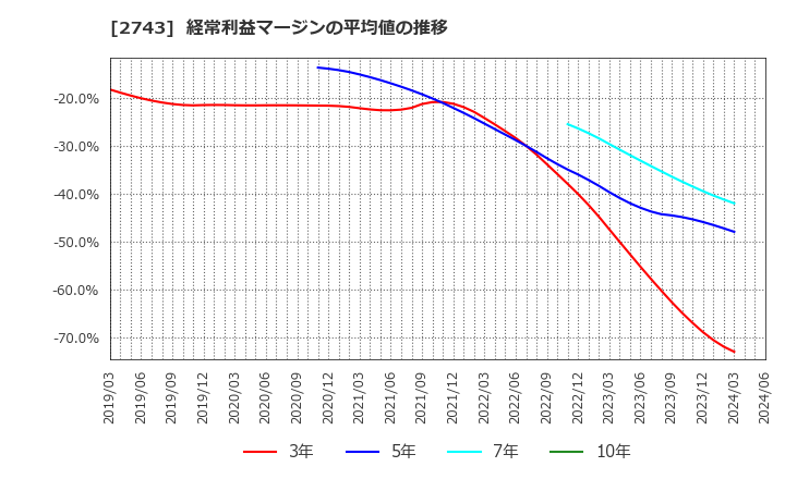 2743 ピクセルカンパニーズ(株): 経常利益マージンの平均値の推移