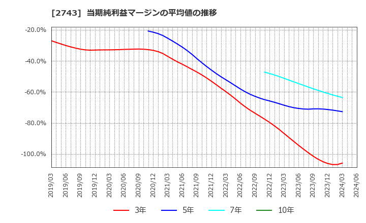 2743 ピクセルカンパニーズ(株): 当期純利益マージンの平均値の推移