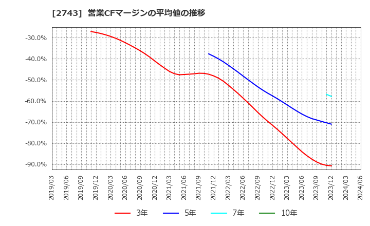 2743 ピクセルカンパニーズ(株): 営業CFマージンの平均値の推移