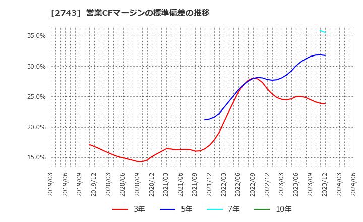 2743 ピクセルカンパニーズ(株): 営業CFマージンの標準偏差の推移