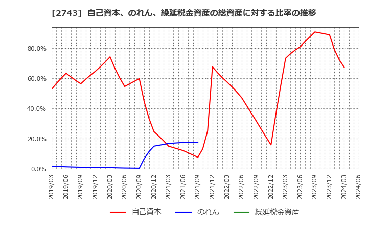 2743 ピクセルカンパニーズ(株): 自己資本、のれん、繰延税金資産の総資産に対する比率の推移