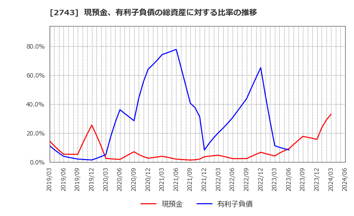 2743 ピクセルカンパニーズ(株): 現預金、有利子負債の総資産に対する比率の推移