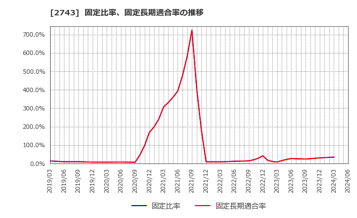 2743 ピクセルカンパニーズ(株): 固定比率、固定長期適合率の推移