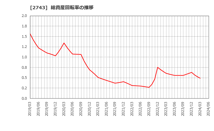 2743 ピクセルカンパニーズ(株): 総資産回転率の推移