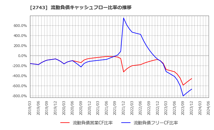 2743 ピクセルカンパニーズ(株): 流動負債キャッシュフロー比率の推移