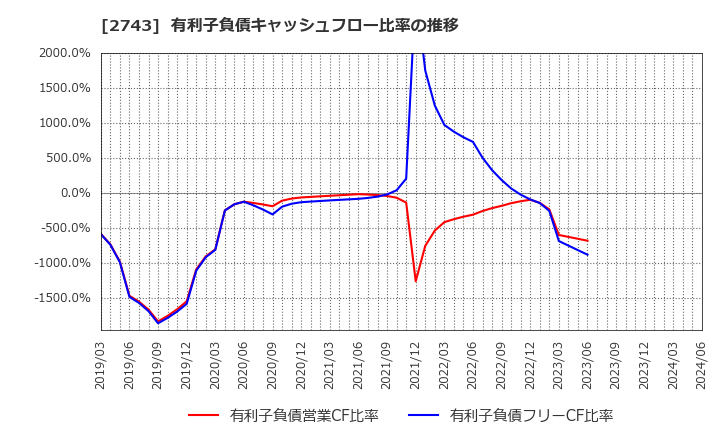 2743 ピクセルカンパニーズ(株): 有利子負債キャッシュフロー比率の推移