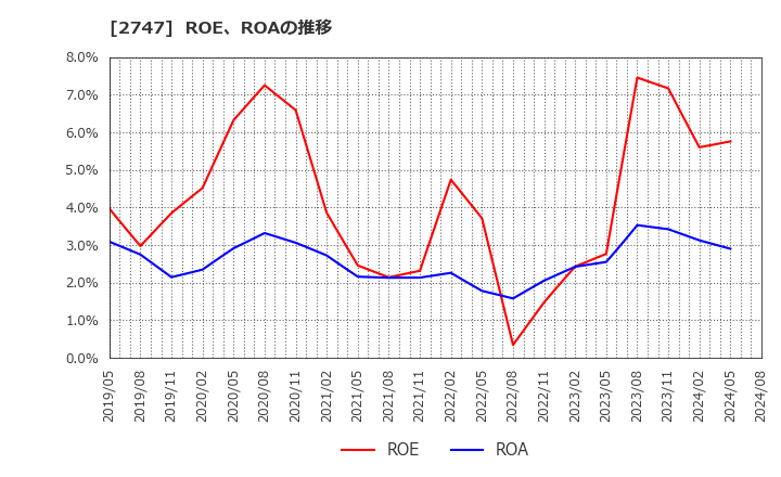 2747 北雄ラッキー(株): ROE、ROAの推移