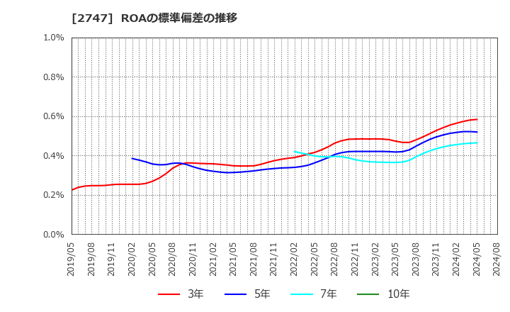 2747 北雄ラッキー(株): ROAの標準偏差の推移