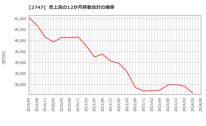 2747 北雄ラッキー(株): 売上高の12か月移動合計の推移