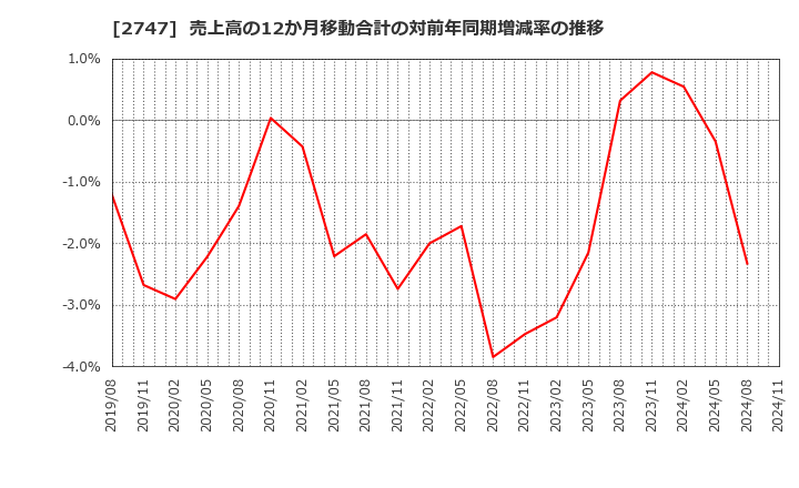 2747 北雄ラッキー(株): 売上高の12か月移動合計の対前年同期増減率の推移