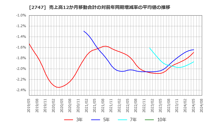 2747 北雄ラッキー(株): 売上高12か月移動合計の対前年同期増減率の平均値の推移