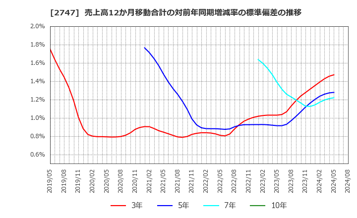 2747 北雄ラッキー(株): 売上高12か月移動合計の対前年同期増減率の標準偏差の推移