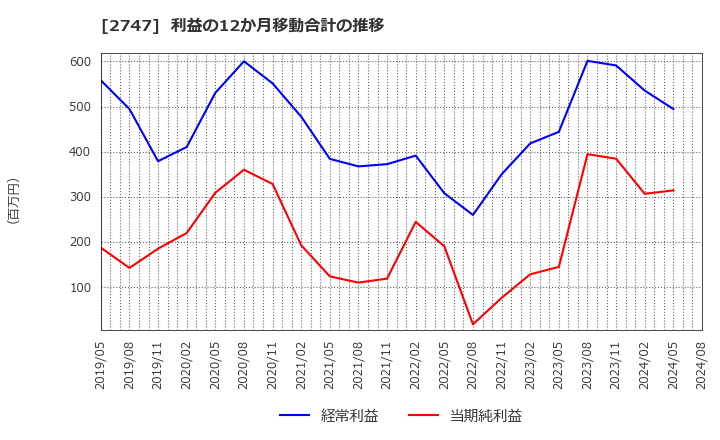 2747 北雄ラッキー(株): 利益の12か月移動合計の推移