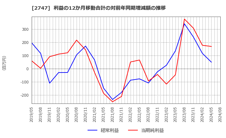 2747 北雄ラッキー(株): 利益の12か月移動合計の対前年同期増減額の推移