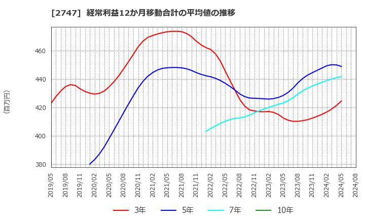 2747 北雄ラッキー(株): 経常利益12か月移動合計の平均値の推移