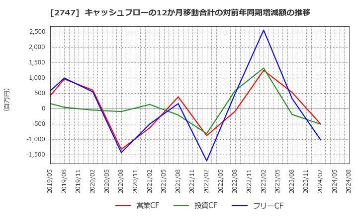2747 北雄ラッキー(株): キャッシュフローの12か月移動合計の対前年同期増減額の推移