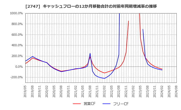2747 北雄ラッキー(株): キャッシュフローの12か月移動合計の対前年同期増減率の推移