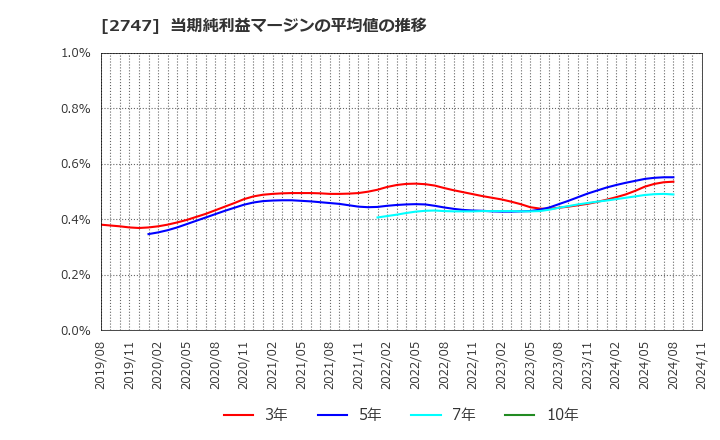 2747 北雄ラッキー(株): 当期純利益マージンの平均値の推移