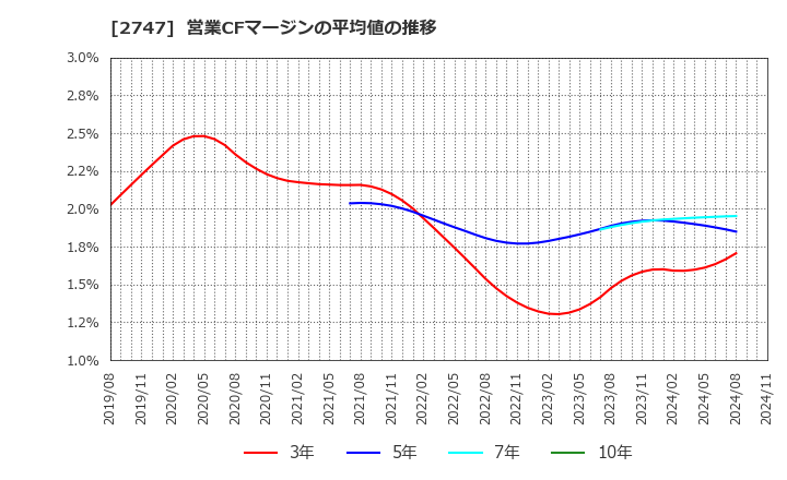 2747 北雄ラッキー(株): 営業CFマージンの平均値の推移