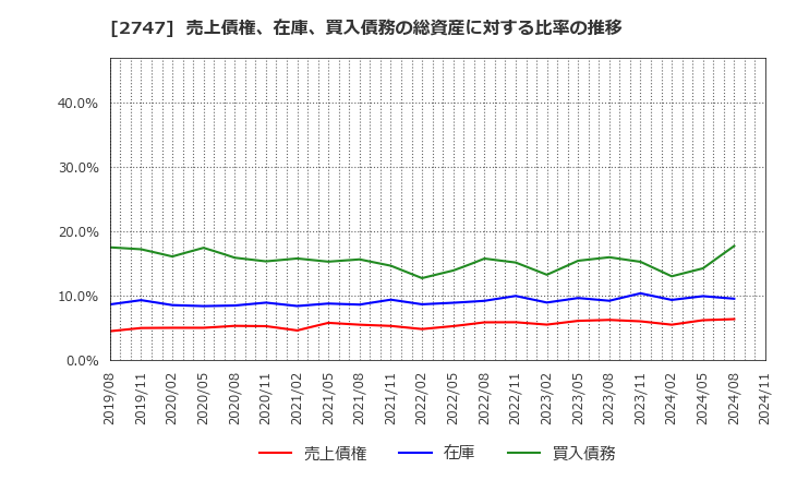 2747 北雄ラッキー(株): 売上債権、在庫、買入債務の総資産に対する比率の推移