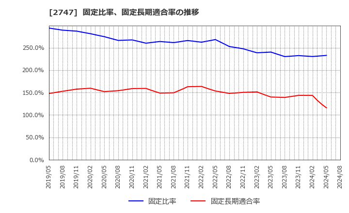 2747 北雄ラッキー(株): 固定比率、固定長期適合率の推移