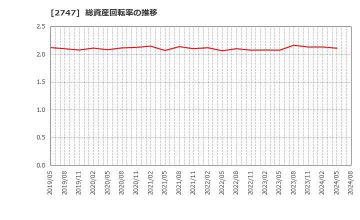 2747 北雄ラッキー(株): 総資産回転率の推移