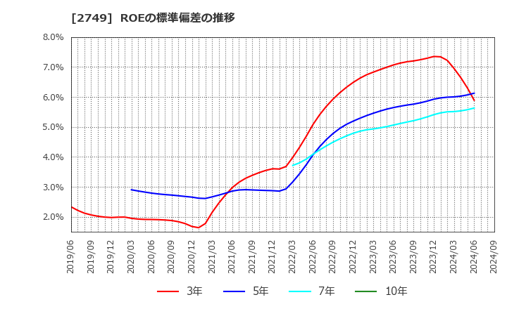 2749 (株)ＪＰホールディングス: ROEの標準偏差の推移