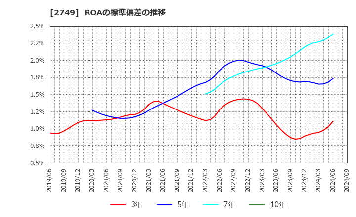 2749 (株)ＪＰホールディングス: ROAの標準偏差の推移