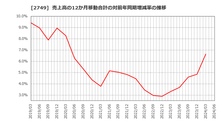 2749 (株)ＪＰホールディングス: 売上高の12か月移動合計の対前年同期増減率の推移