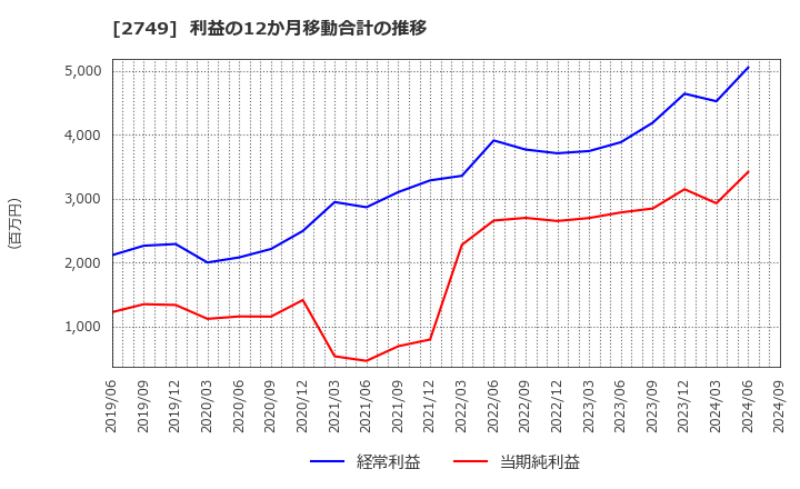 2749 (株)ＪＰホールディングス: 利益の12か月移動合計の推移