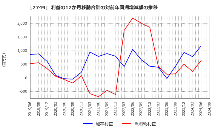 2749 (株)ＪＰホールディングス: 利益の12か月移動合計の対前年同期増減額の推移