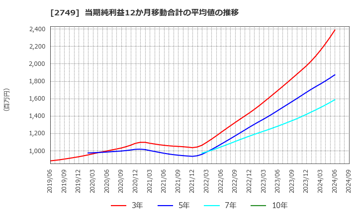 2749 (株)ＪＰホールディングス: 当期純利益12か月移動合計の平均値の推移