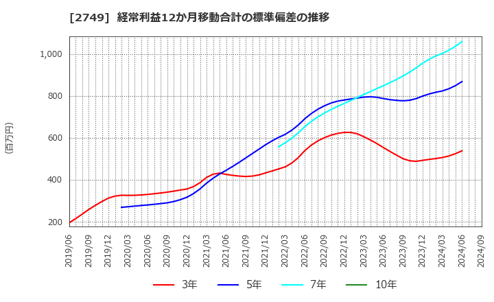 2749 (株)ＪＰホールディングス: 経常利益12か月移動合計の標準偏差の推移