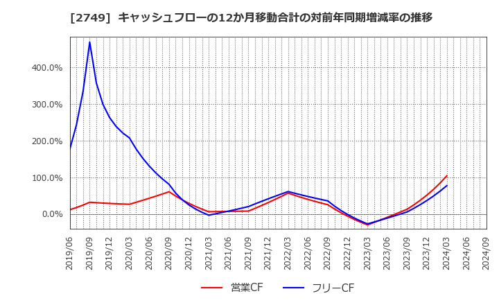 2749 (株)ＪＰホールディングス: キャッシュフローの12か月移動合計の対前年同期増減率の推移