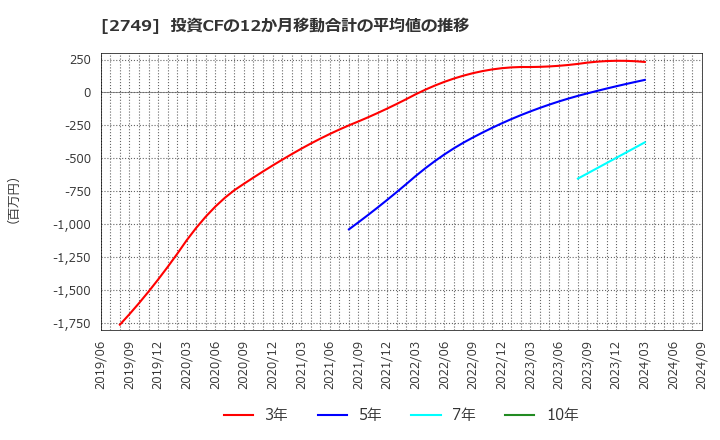 2749 (株)ＪＰホールディングス: 投資CFの12か月移動合計の平均値の推移