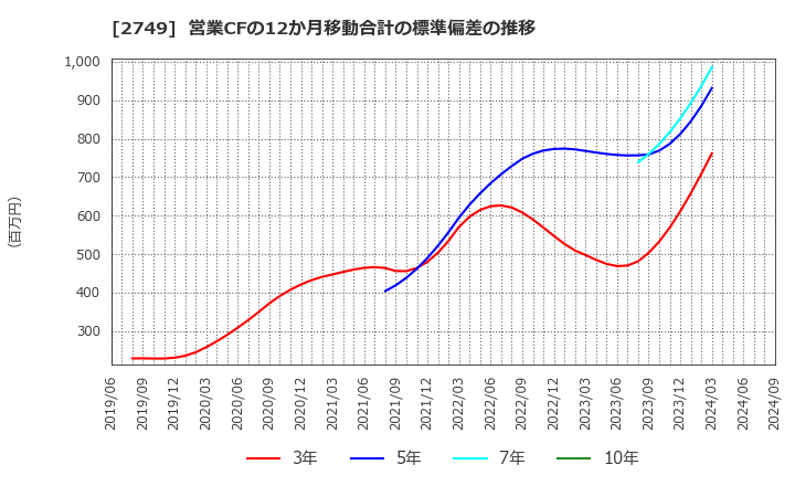 2749 (株)ＪＰホールディングス: 営業CFの12か月移動合計の標準偏差の推移