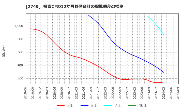 2749 (株)ＪＰホールディングス: 投資CFの12か月移動合計の標準偏差の推移