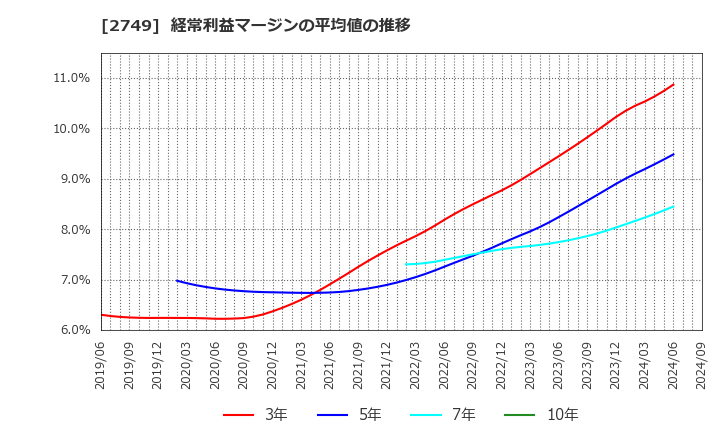 2749 (株)ＪＰホールディングス: 経常利益マージンの平均値の推移