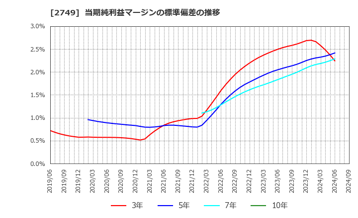 2749 (株)ＪＰホールディングス: 当期純利益マージンの標準偏差の推移