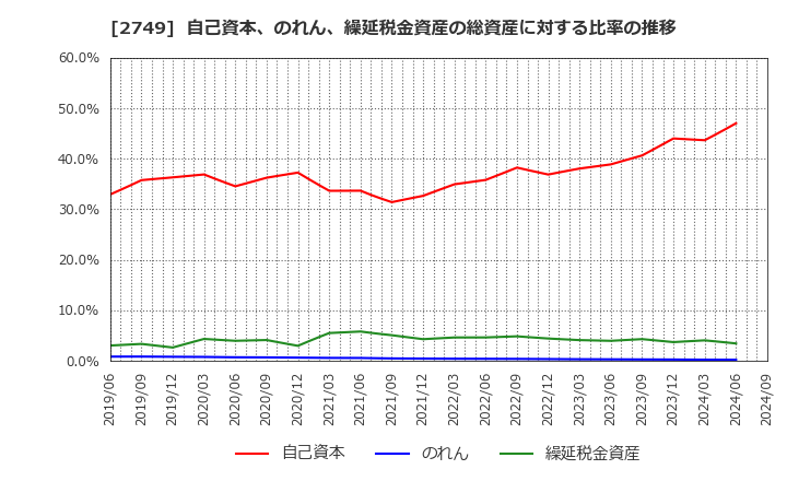 2749 (株)ＪＰホールディングス: 自己資本、のれん、繰延税金資産の総資産に対する比率の推移