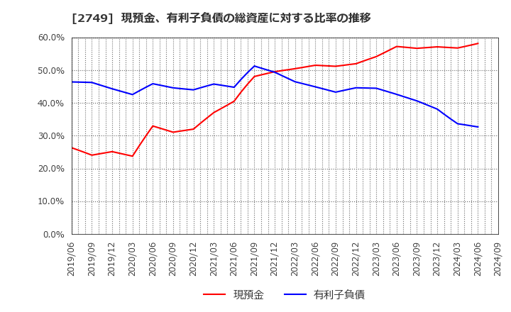 2749 (株)ＪＰホールディングス: 現預金、有利子負債の総資産に対する比率の推移