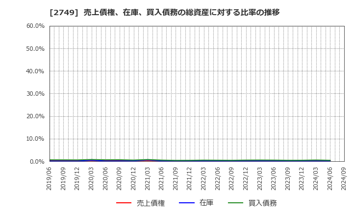 2749 (株)ＪＰホールディングス: 売上債権、在庫、買入債務の総資産に対する比率の推移