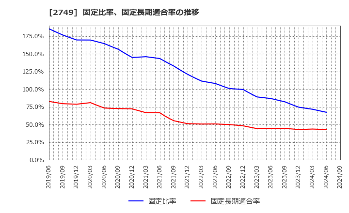 2749 (株)ＪＰホールディングス: 固定比率、固定長期適合率の推移