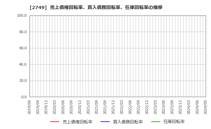 2749 (株)ＪＰホールディングス: 売上債権回転率、買入債務回転率、在庫回転率の推移