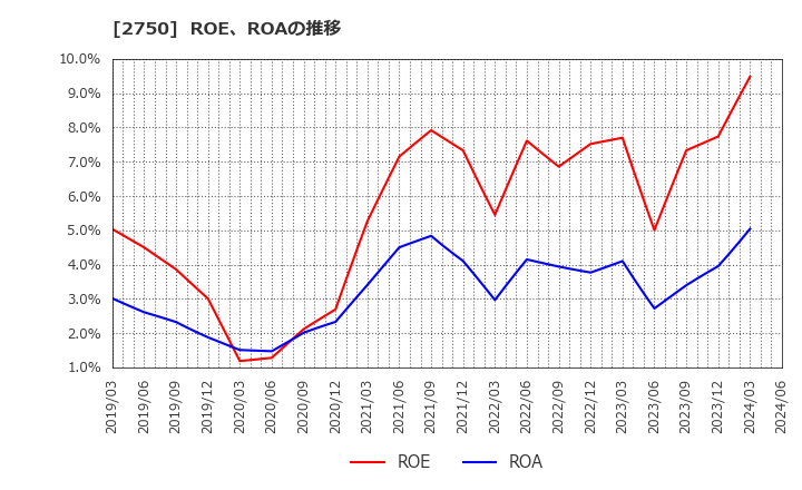 2750 石光商事(株): ROE、ROAの推移