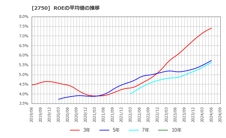 2750 石光商事(株): ROEの平均値の推移